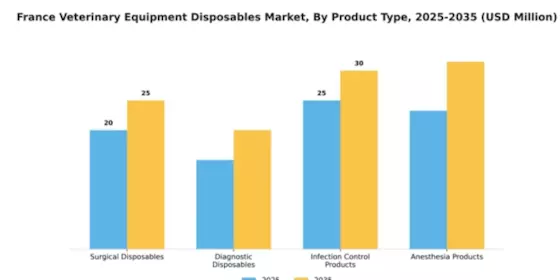 France Veterinary Equipment Disposables Market Segment Image 4