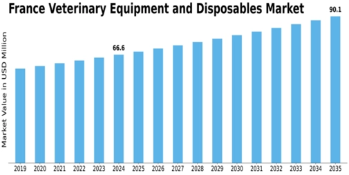 France Veterinary Equipment Disposables Market Size