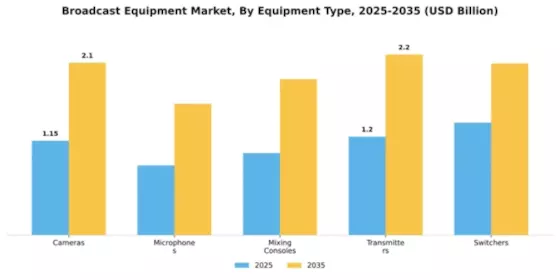 Broadcast Equipment Market Segment Image 2