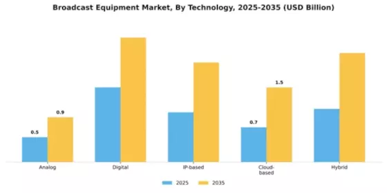 Broadcast Equipment Market Segment Image 3