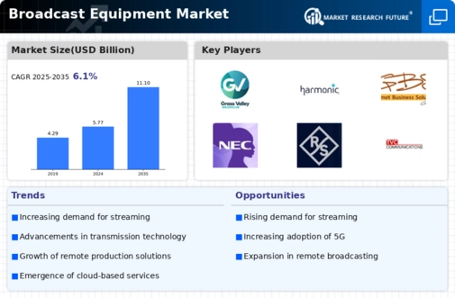 Broadcast Equipment Market Infographic