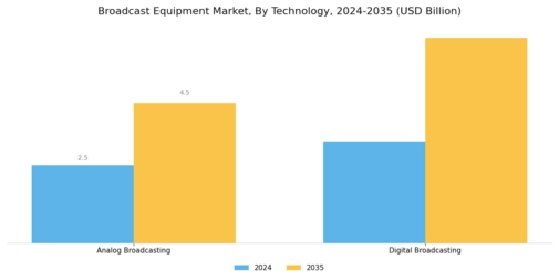 Broadcast Equipment Market Segment Image 0