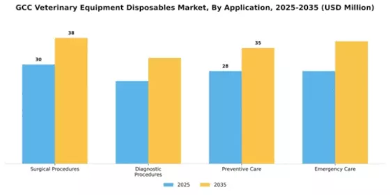 GCC Veterinary Equipment Disposables Market Segment Image 1
