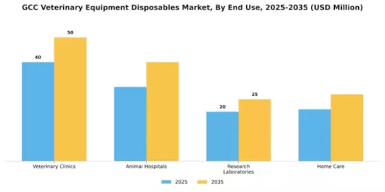 GCC Veterinary Equipment Disposables Market Segment Image 2