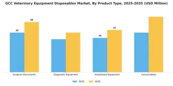GCC Veterinary Equipment Disposables Market Segment Image 3