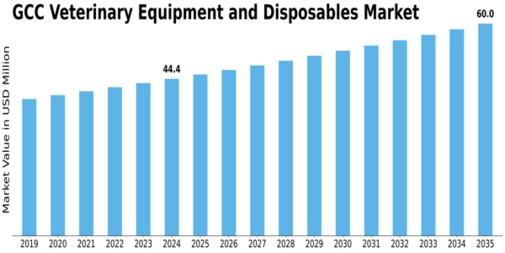 GCC Veterinary Equipment Disposables Market Size