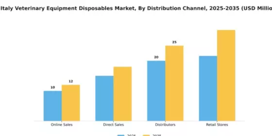 Italy Veterinary Equipment Disposables Market Segment Image 1