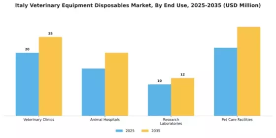Italy Veterinary Equipment Disposables Market Segment Image 2