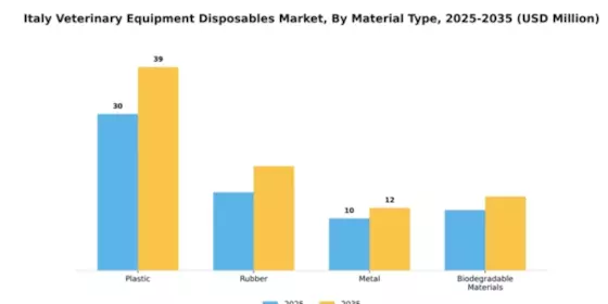 Italy Veterinary Equipment Disposables Market Segment Image 3
