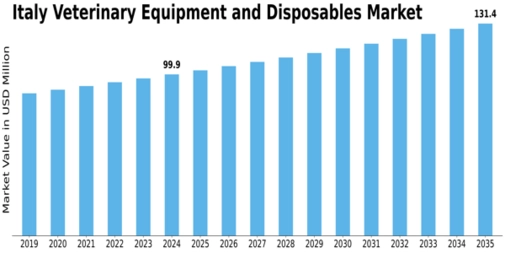 Italy Veterinary Equipment Disposables Market Size