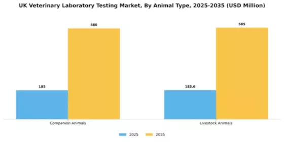 UK Veterinary Laboratory Testing Market Segment Image 0