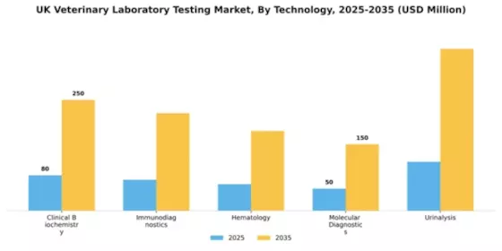 UK Veterinary Laboratory Testing Market Segment Image 3