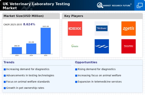 UK Veterinary Laboratory Testing Market Infographic