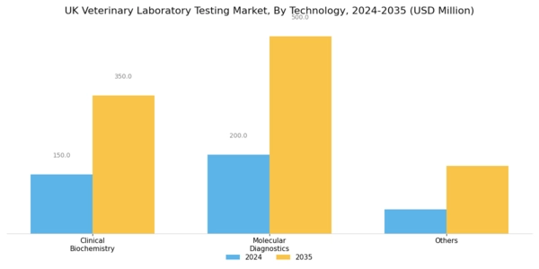 UK Veterinary Laboratory Testing Market Segment Image 1