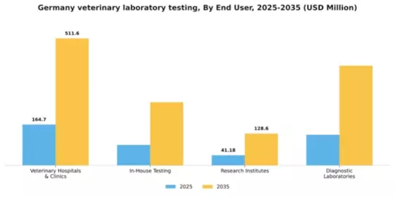 Germany Veterinary Laboratory Testing Market Segment Image 1