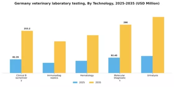 Germany Veterinary Laboratory Testing Market Segment Image 3