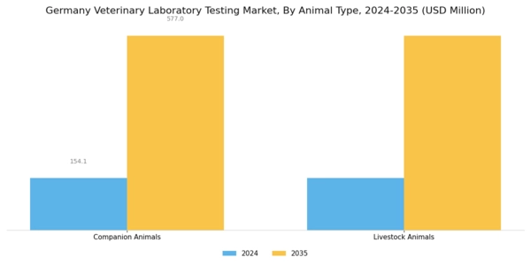 Germany Veterinary Laboratory Testing Market Segment Image 0
