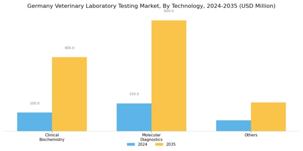 Germany Veterinary Laboratory Testing Market Segment Image 1