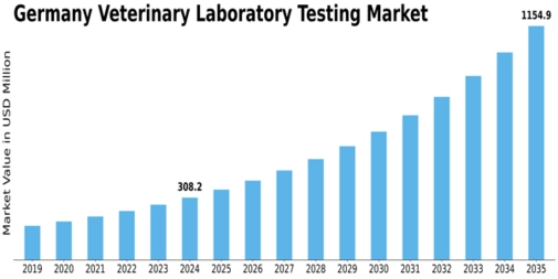 Germany Veterinary Laboratory Testing Market Size