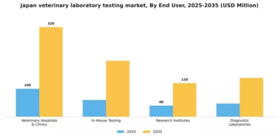 Japan Veterinary Laboratory Testing Market Segment Image 1