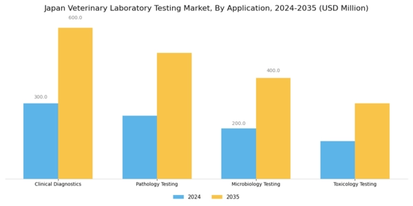 Japan Veterinary Laboratory Testing Market Segment Image 0