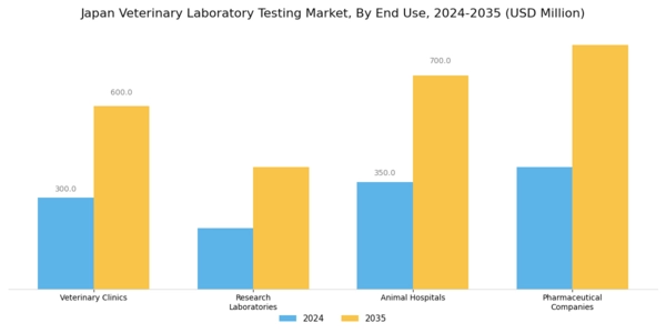 Japan Veterinary Laboratory Testing Market Segment Image 1