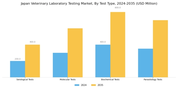 Japan Veterinary Laboratory Testing Market Segment Image 2