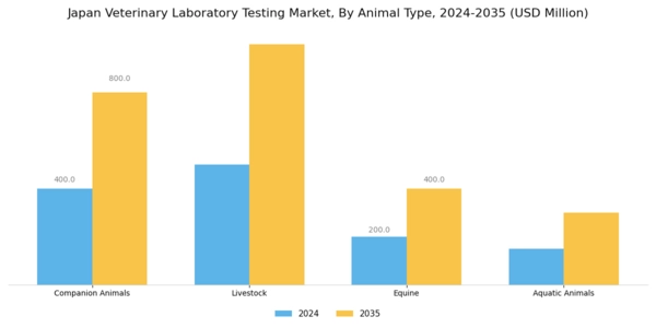 Japan Veterinary Laboratory Testing Market Segment Image 3