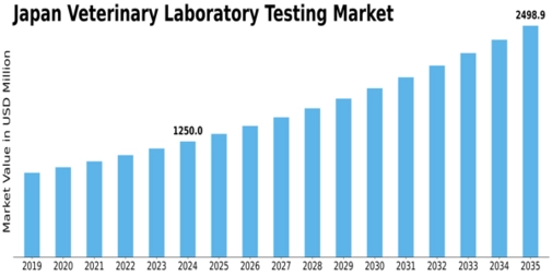 Japan Veterinary Laboratory Testing Market Size