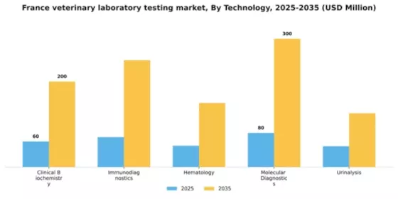 France Veterinary Laboratory Testing Market Segment Image 3