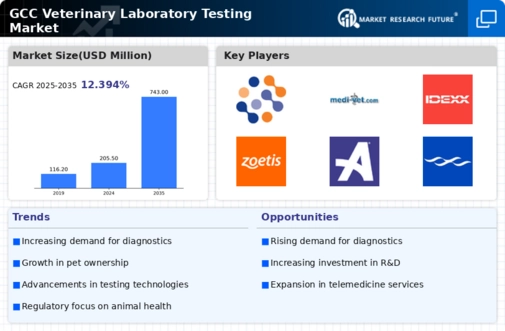 GCC Veterinary Laboratory Testing Market Infographic