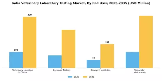 India Veterinary Laboratory Testing Market Segment Image 1