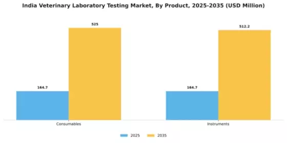India Veterinary Laboratory Testing Market Segment Image 2