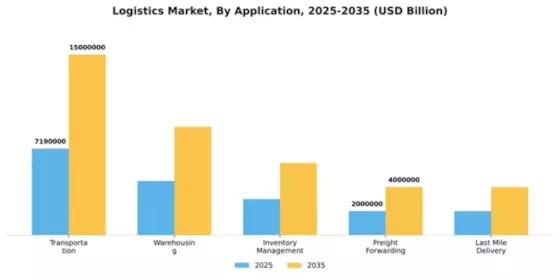 Logistics Market Segment Image 0