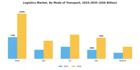Logistics Market Segment Image 2