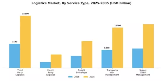 Logistics Market Segment Image 3
