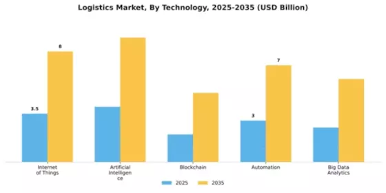 Logistics Market Segment Image 4