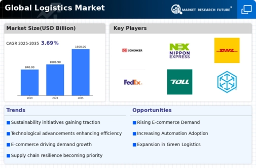 Logistics Market Infographic