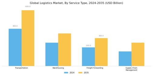 Logistics Market Segment Image 0
