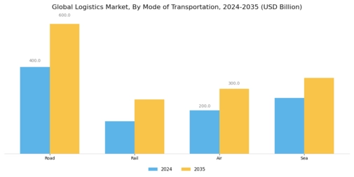 Logistics Market Segment Image 1