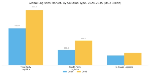 Logistics Market Segment Image 3