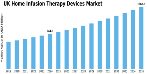 UK Home Infusion Therapy Devices Market Size
