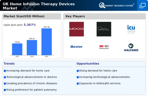 UK Home Infusion Therapy Devices Market Infographic