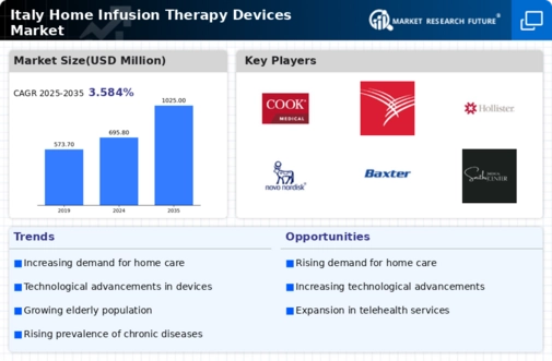 Italy Home Infusion Therapy Devices Market Infographic