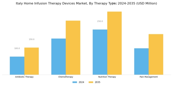 Italy Home Infusion Therapy Devices Market Segment Image 1