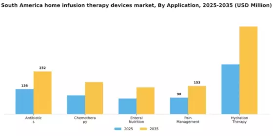 South America Home Infusion Therapy Devices Market Segment Image 0