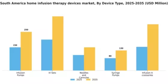 South America Home Infusion Therapy Devices Market Segment Image 1