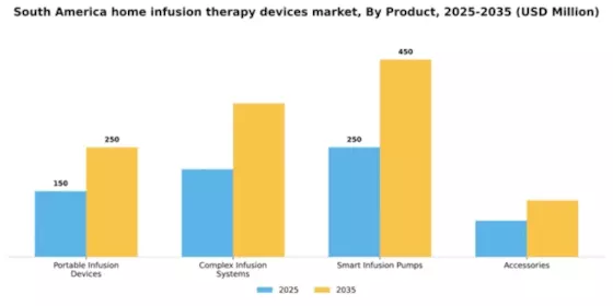 South America Home Infusion Therapy Devices Market Segment Image 3