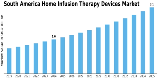 South America Home Infusion Therapy Devices Market Size