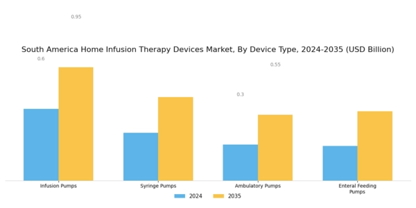 South America Home Infusion Therapy Devices Market Segment Image 0